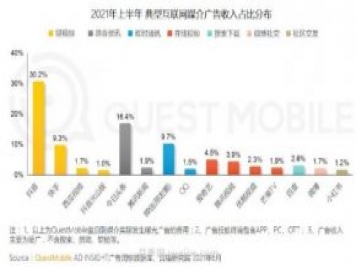 2021上半年中国互联网广告收入排行榜!头条系领跑